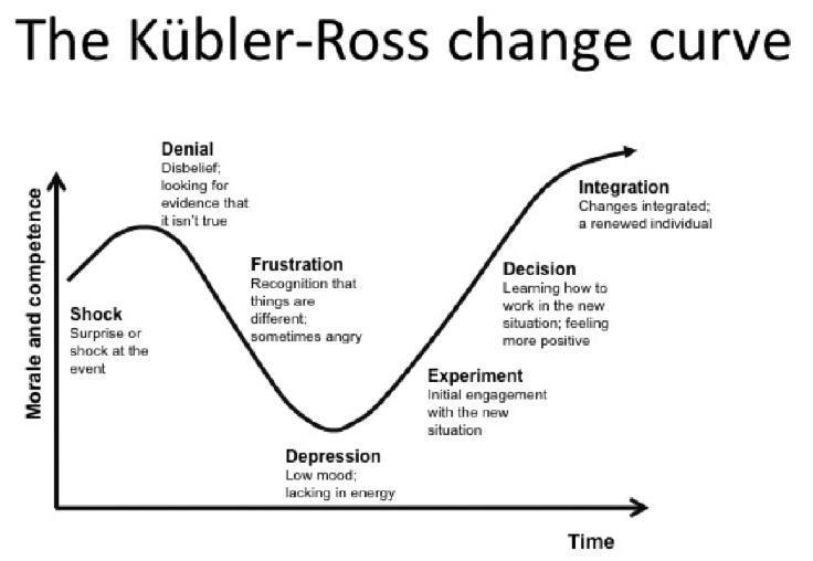 La curva Kubòer-Ross del cambiamento