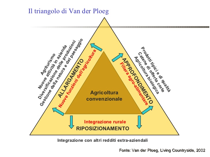 Triangolo di Van Der Ploeg