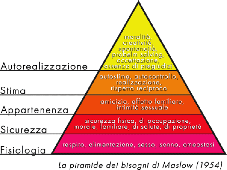La Piramide di Abraham Maslow