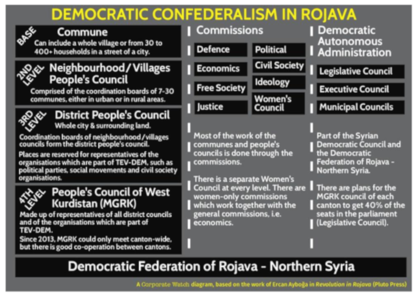Confederalismo Democratico in Rojava