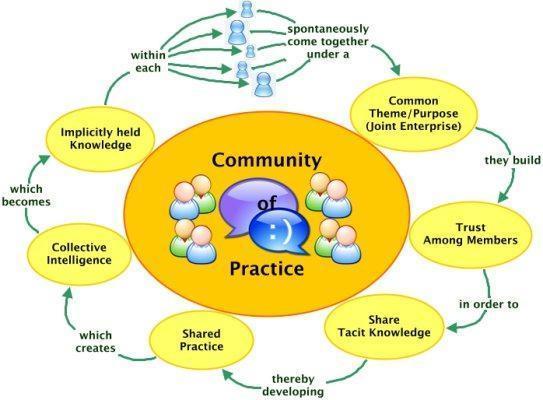 Comunità di Pratica e Intelligenza Collettiva