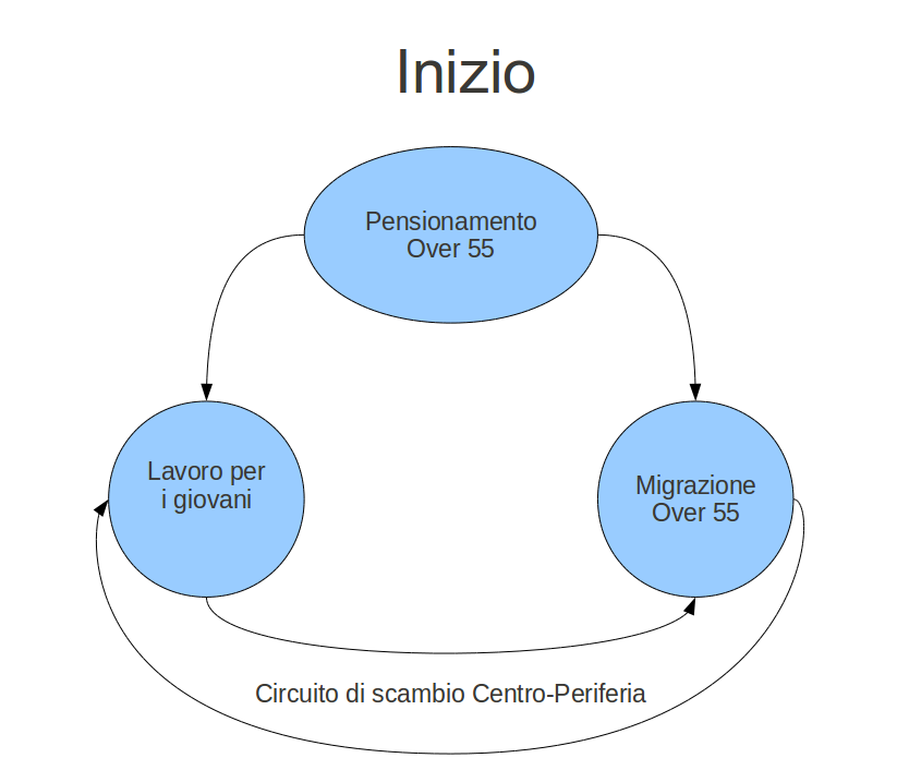 Inizio