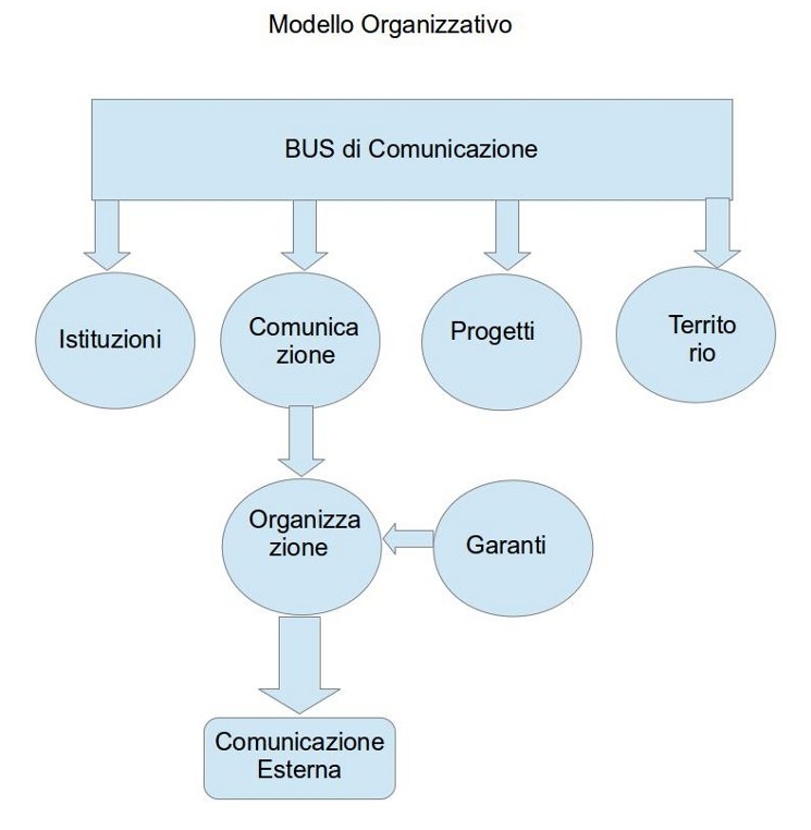 Modello Organizzativo di una Lista Civica