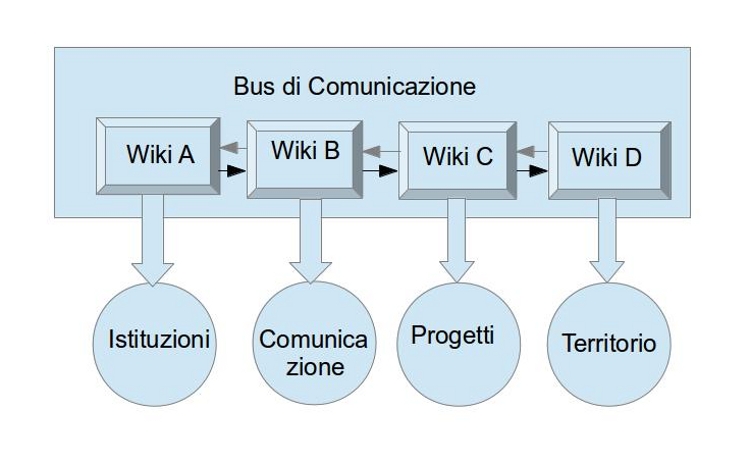 Bus di Comunicazione